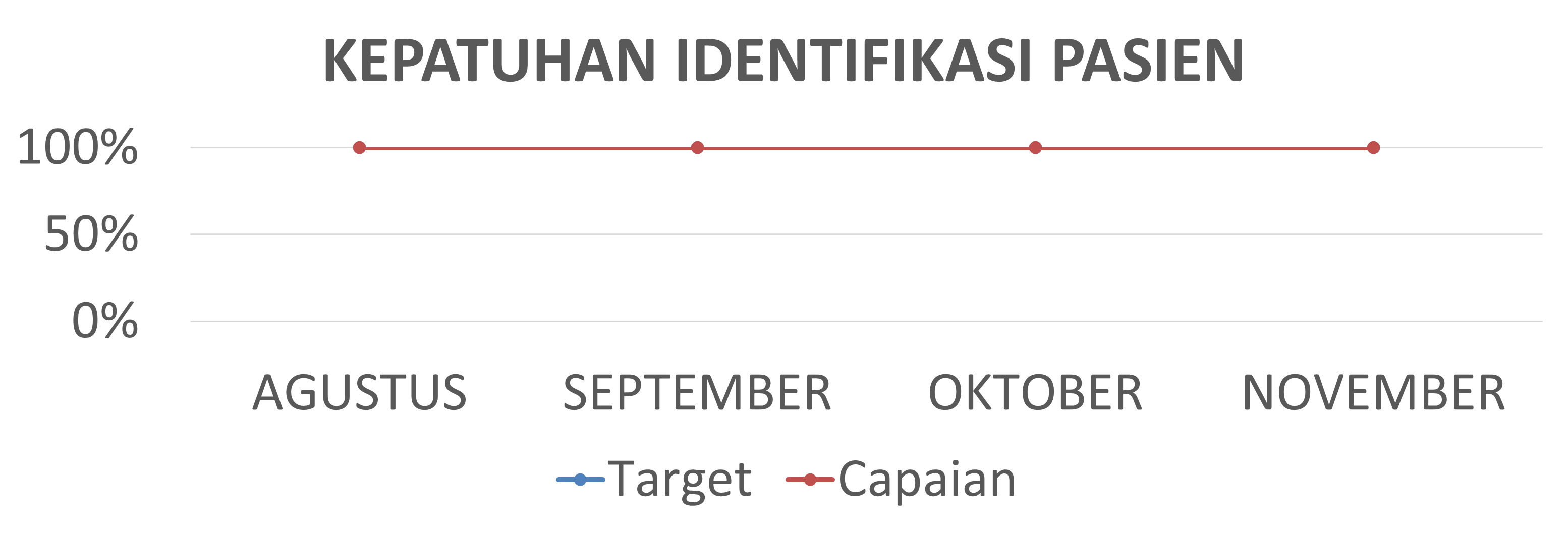 Kepatuhan identifikasi pasien
